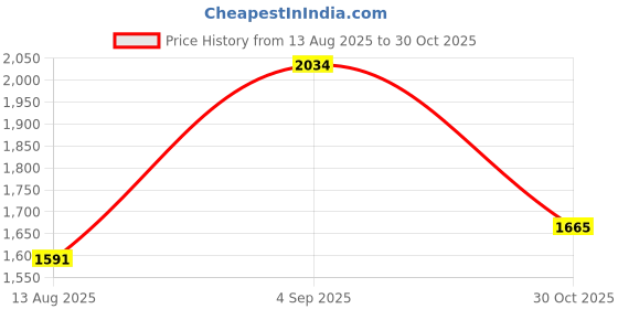 ajio.com arrow sports Men Slim Fit Flat-Front Chinos arrow sports Price History Graph from 13 Aug 2025 to 30 Oct 2025