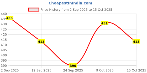 ajio.com technosport Men Slim Fit Flat Front City Shorts technosport Price History Graph from 2 Sep 2025 to 15 Oct 2025