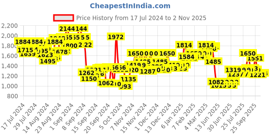 ajio.com hancock Men Slim Fit Flat-Front Corduroy Trousers hancock Price History Graph from 17 Jul 2024 to 2 Nov 2025