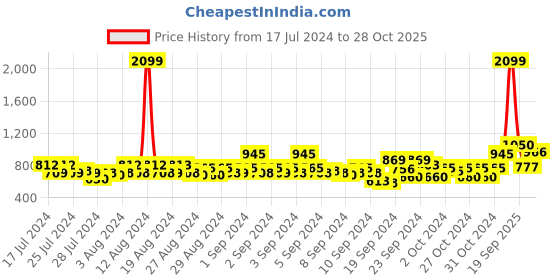 ajio.com park avenue Men Slim Fit Flat Front Pants with Insert Pockets park avenue Price History Graph from 17 Jul 2024 to 28 Oct 2025
