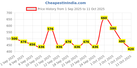 ajio.com neonomad Men Slim Fit Flat-Front Pants with Insert Pockets neonomad Price History Graph from 1 Sep 2025 to 11 Oct 2025