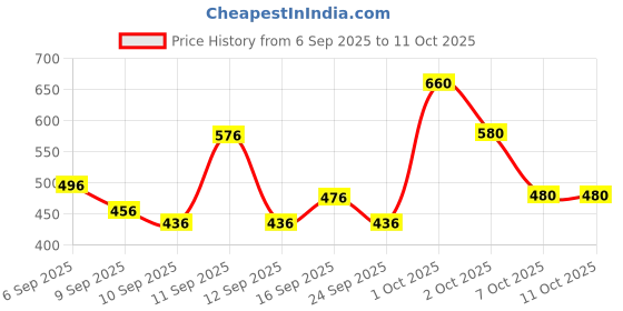 ajio.com neonomad Men Slim Fit Flat-Front Pants with Insert Pockets neonomad Price History Graph from 6 Sep 2025 to 11 Oct 2025