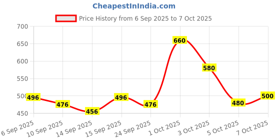ajio.com neonomad Men Slim Fit Flat-Front Pants with Insert Pockets neonomad Price History Graph from 6 Sep 2025 to 7 Oct 2025