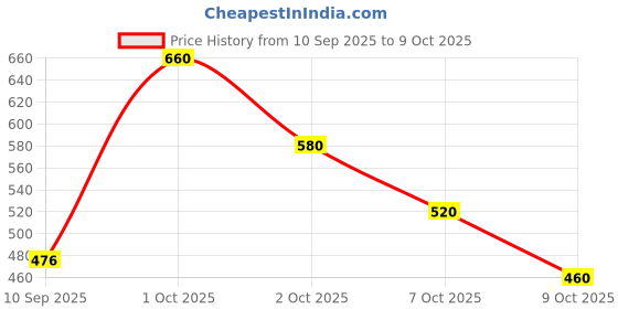 ajio.com neonomad Men Slim Fit Flat-Front Pants with Insert Pockets neonomad Price History Graph from 10 Sep 2025 to 9 Oct 2025