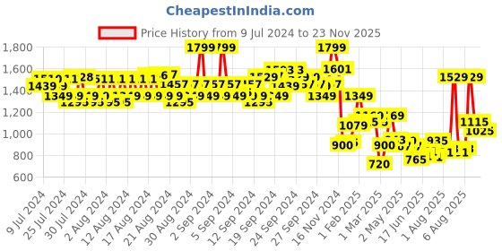 ajio.com allen solly Men Slim Fit Flat-Front Shorts allen solly Price History Graph from 9 Jul 2024 to 23 Nov 2025