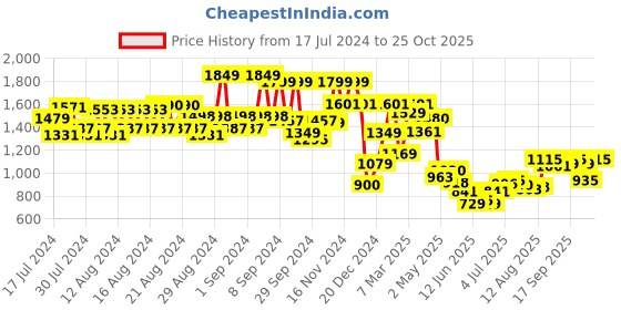 ajio.com allen solly Men Slim Fit Flat-Front Shorts allen solly Price History Graph from 17 Jul 2024 to 25 Oct 2025