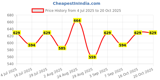 ajio.com technosport Men Slim Fit Flat-Front Shorts technosport Price History Graph from 4 Jul 2025 to 19 Oct 2025