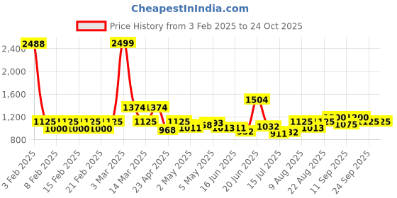 ajio.com u.s. polo assn. Men Slim Fit Flat-Front Shorts u.s. polo assn. Price History Graph from 3 Feb 2025 to 23 Oct 2025