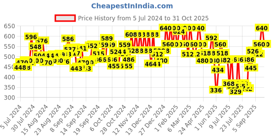 ajio.com haul chic Men Slim Fit Flat-Front Trousers haul chic Price History Graph from 5 Jul 2024 to 31 Oct 2025