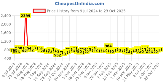 ajio.com the indian garage co Men Slim Fit Flat-Front Trousers the indian garage co Price History Graph from 9 Jul 2024 to 23 Oct 2025