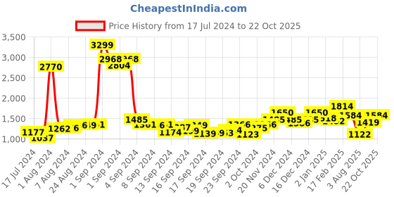 ajio.com indian terrain Men Slim Fit Flat-Front Trousers indian terrain Price History Graph from 17 Jul 2024 to 22 Oct 2025