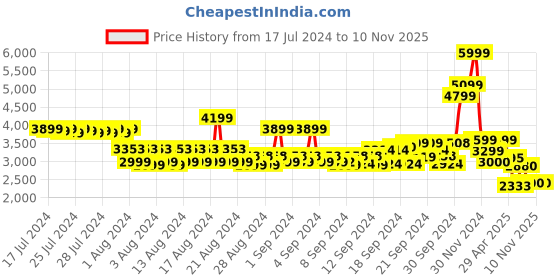 ajio.com arrow Men Slim Fit Flat-Front Trousers arrow Price History Graph from 17 Jul 2024 to 8 Nov 2025