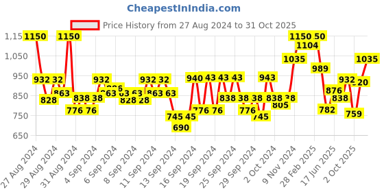 ajio.com raymond Men Slim Fit Flat-Front Trousers raymond Price History Graph from 27 Aug 2024 to 31 Oct 2025