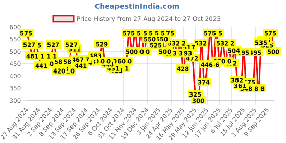 ajio.com haul chic Men Slim Fit Flat-Front Trousers haul chic Price History Graph from 27 Aug 2024 to 27 Oct 2025