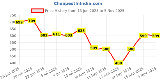 ajio.com dnmx Men Slim Fit Flat-Front Trousers dnmx Price History Graph from 13 Jun 2025 to 4 Nov 2025