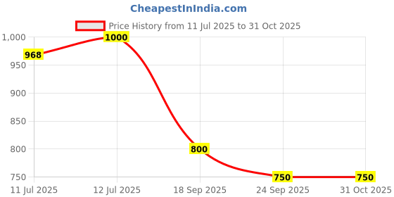ajio.com john players Men Slim Fit Flat-Front Trousers john players Price History Graph from 11 Jul 2025 to 30 Oct 2025