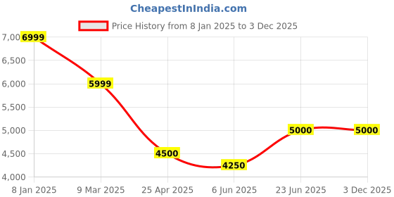 ajio.com charles tyrwhitt Men Slim Fit Flat-Front Trousers charles tyrwhitt Price History Graph from 8 Jan 2025 to 2 Dec 2025