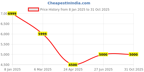 ajio.com charles tyrwhitt Men Slim Fit Flat-Front Trousers charles tyrwhitt Price History Graph from 8 Jan 2025 to 31 Oct 2025