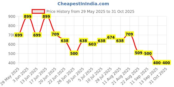ajio.com netplay Men Slim Fit Flat-Front Trousers netplay Price History Graph from 29 May 2025 to 31 Oct 2025