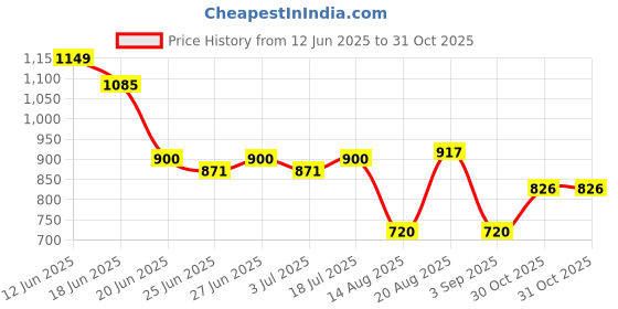 ajio.com john players Men Slim Fit Flat-Front Trousers john players Price History Graph from 12 Jun 2025 to 30 Oct 2025