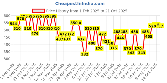 ajio.com haul chic Men Slim Fit Flat-Front Trousers haul chic Price History Graph from 1 Feb 2025 to 21 Oct 2025