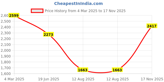 ajio.com us polo assn. Men Slim Fit Flat-Front Trousers us polo assn. Price History Graph from 4 Mar 2025 to 17 Nov 2025