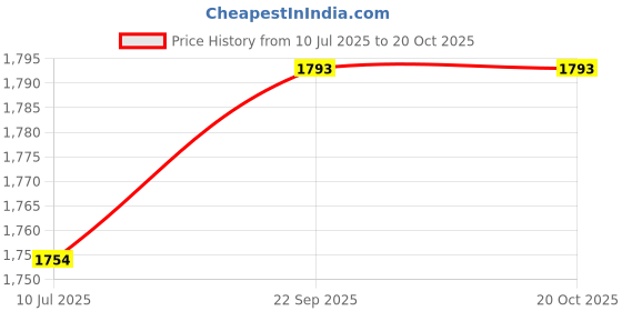 ajio.com louis philippe Men Slim Fit Flat-Front Trousers louis philippe Price History Graph from 10 Jul 2025 to 20 Oct 2025
