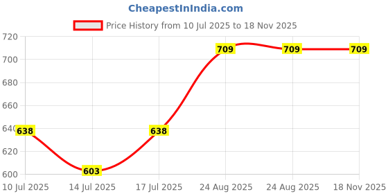 ajio.com netplay Men Slim Fit Flat-Front Trousers netplay Price History Graph from 10 Jul 2025 to 17 Nov 2025
