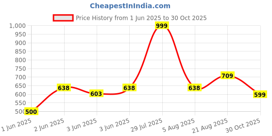 ajio.com netplay Men Slim Fit Flat-Front Trousers netplay Price History Graph from 1 Jun 2025 to 30 Oct 2025