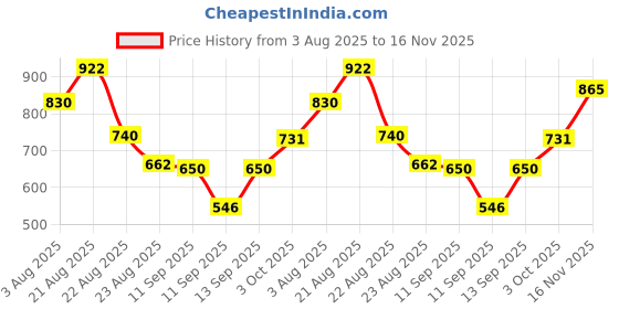 ajio.com netplay Men Slim Fit Flat-Front Trousers netplay Price History Graph from 3 Aug 2025 to 16 Nov 2025