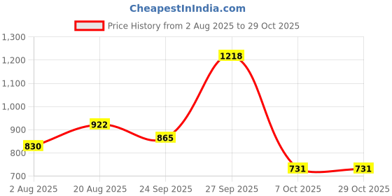 ajio.com netplay Men Slim Fit Flat-Front Trousers netplay Price History Graph from 2 Aug 2025 to 29 Oct 2025