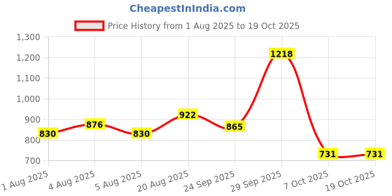 ajio.com netplay Men Slim Fit Flat-Front Trousers netplay Price History Graph from 1 Aug 2025 to 18 Oct 2025