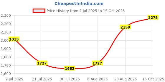 ajio.com american eagle Men Slim Fit Flat-Front Trousers american eagle Price History Graph from 2 Jul 2025 to 15 Oct 2025