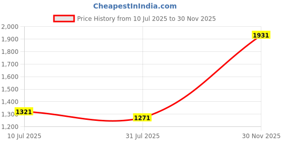 ajio.com louis philippe Men Slim Fit Flat-Front Trousers louis philippe Price History Graph from 10 Jul 2025 to 30 Nov 2025