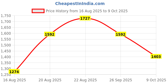 ajio.com louis philippe Men Slim Fit Flat-Front Trousers louis philippe Price History Graph from 16 Aug 2025 to 9 Oct 2025
