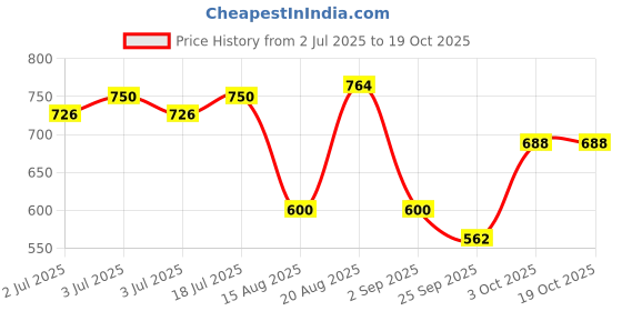 ajio.com john players Men Slim Fit Flat-Front Trousers john players Price History Graph from 2 Jul 2025 to 18 Oct 2025