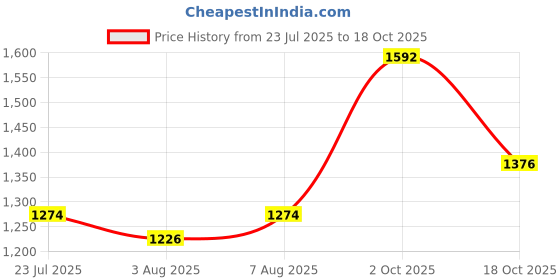 ajio.com louis philippe Men Slim Fit Flat-Front Trousers louis philippe Price History Graph from 23 Jul 2025 to 18 Oct 2025
