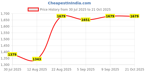 ajio.com allen solly Men Slim Fit Flat-Front Trousers allen solly Price History Graph from 30 Jul 2025 to 20 Oct 2025