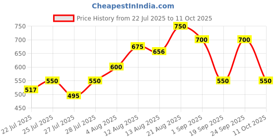 ajio.com buda jeans co Men Slim Fit Flat-Front Trousers  buda jeans co Price History Graph from 22 Jul 2025 to 11 Oct 2025