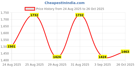 ajio.com divawalk Men Slim Fit Flat-Front Trousers divawalk Price History Graph from 24 Aug 2025 to 26 Oct 2025
