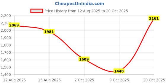 ajio.com the bear house Men Slim Fit Flat-Front Trousers the bear house Price History Graph from 12 Aug 2025 to 20 Oct 2025