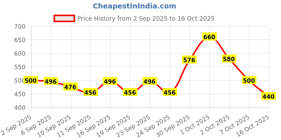 ajio.com neonomad Men Slim Fit Flat-Front Trousers neonomad Price History Graph from 2 Sep 2025 to 16 Oct 2025