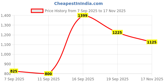 ajio.com arrow sports Men Slim Fit Flat-Front Trousers arrow sports Price History Graph from 7 Sep 2025 to 17 Nov 2025
