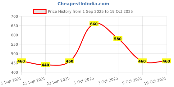 ajio.com buda jeans co Men Slim Fit Flat-Front Trousers buda jeans co Price History Graph from 1 Sep 2025 to 18 Oct 2025