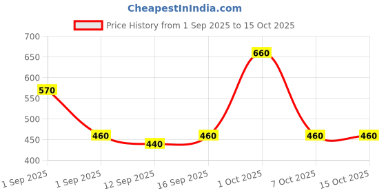 ajio.com buda jeans co Men Slim Fit Flat-Front Trousers buda jeans co Price History Graph from 1 Sep 2025 to 14 Oct 2025