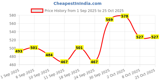 ajio.com neonomad Men Slim Fit Flat-Front Trousers neonomad Price History Graph from 1 Sep 2025 to 25 Oct 2025