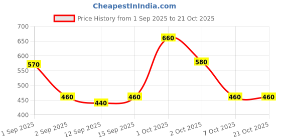 ajio.com buda jeans co Men Slim Fit Flat-Front Trousers buda jeans co Price History Graph from 1 Sep 2025 to 19 Oct 2025
