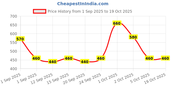 ajio.com buda jeans co Men Slim Fit Flat-Front Trousers buda jeans co Price History Graph from 1 Sep 2025 to 18 Oct 2025