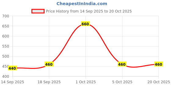 ajio.com buda jeans co Men Slim Fit Flat-Front Trousers buda jeans co Price History Graph from 14 Sep 2025 to 20 Oct 2025