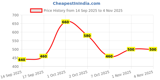 ajio.com buda jeans co Men Slim Fit Flat-Front Trousers buda jeans co Price History Graph from 14 Sep 2025 to 3 Nov 2025